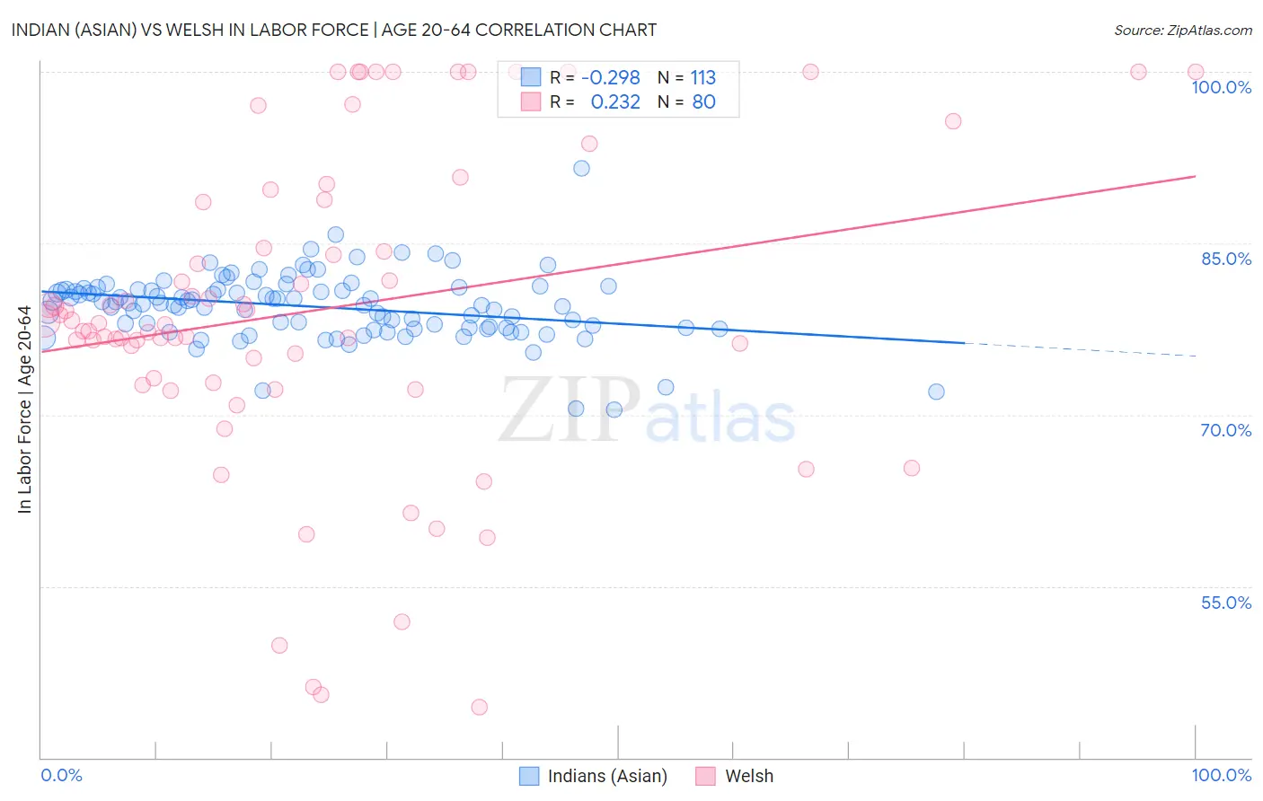 Indian (Asian) vs Welsh In Labor Force | Age 20-64