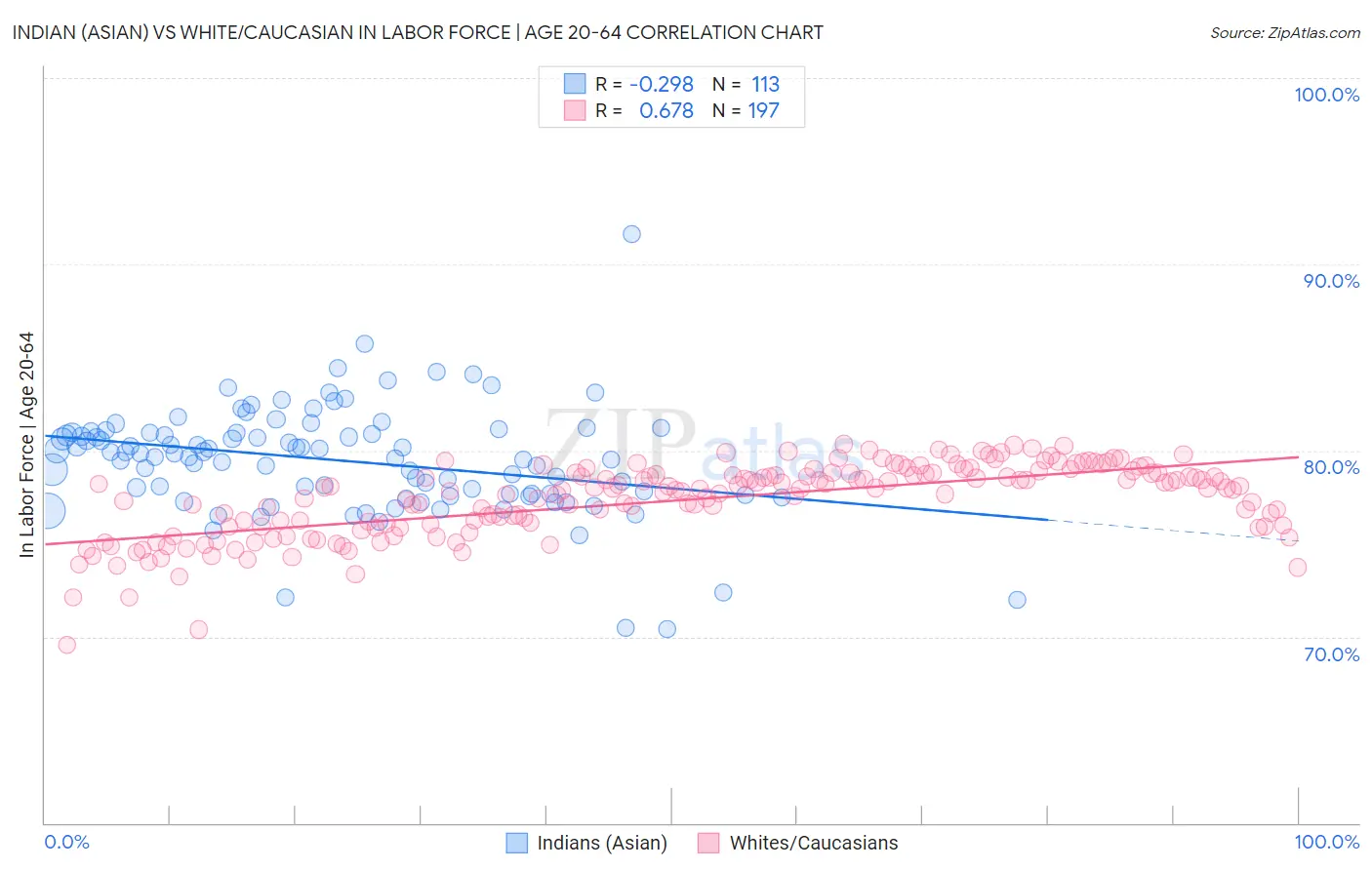 Indian (Asian) vs White/Caucasian In Labor Force | Age 20-64