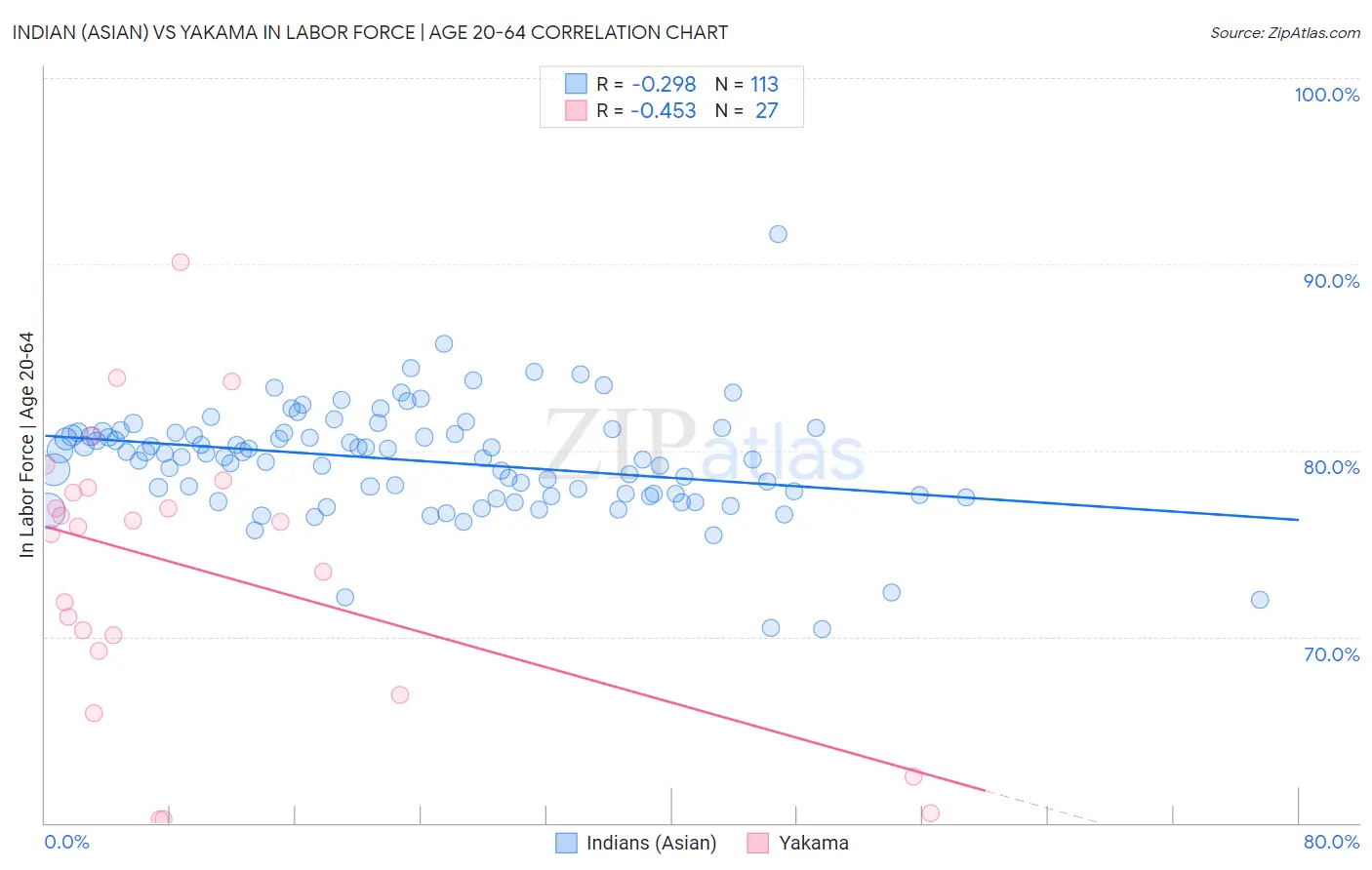 Indian (Asian) vs Yakama In Labor Force | Age 20-64