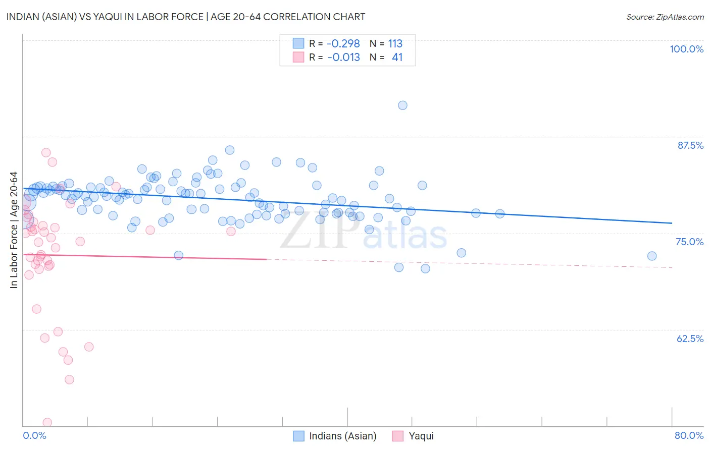 Indian (Asian) vs Yaqui In Labor Force | Age 20-64