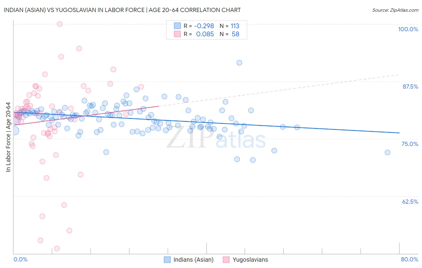 Indian (Asian) vs Yugoslavian In Labor Force | Age 20-64