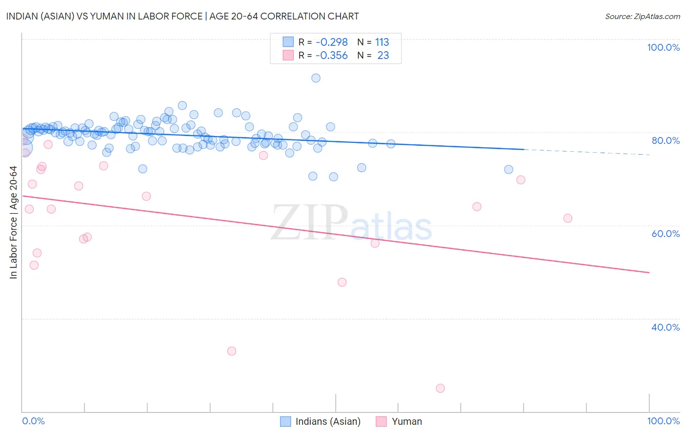 Indian (Asian) vs Yuman In Labor Force | Age 20-64
