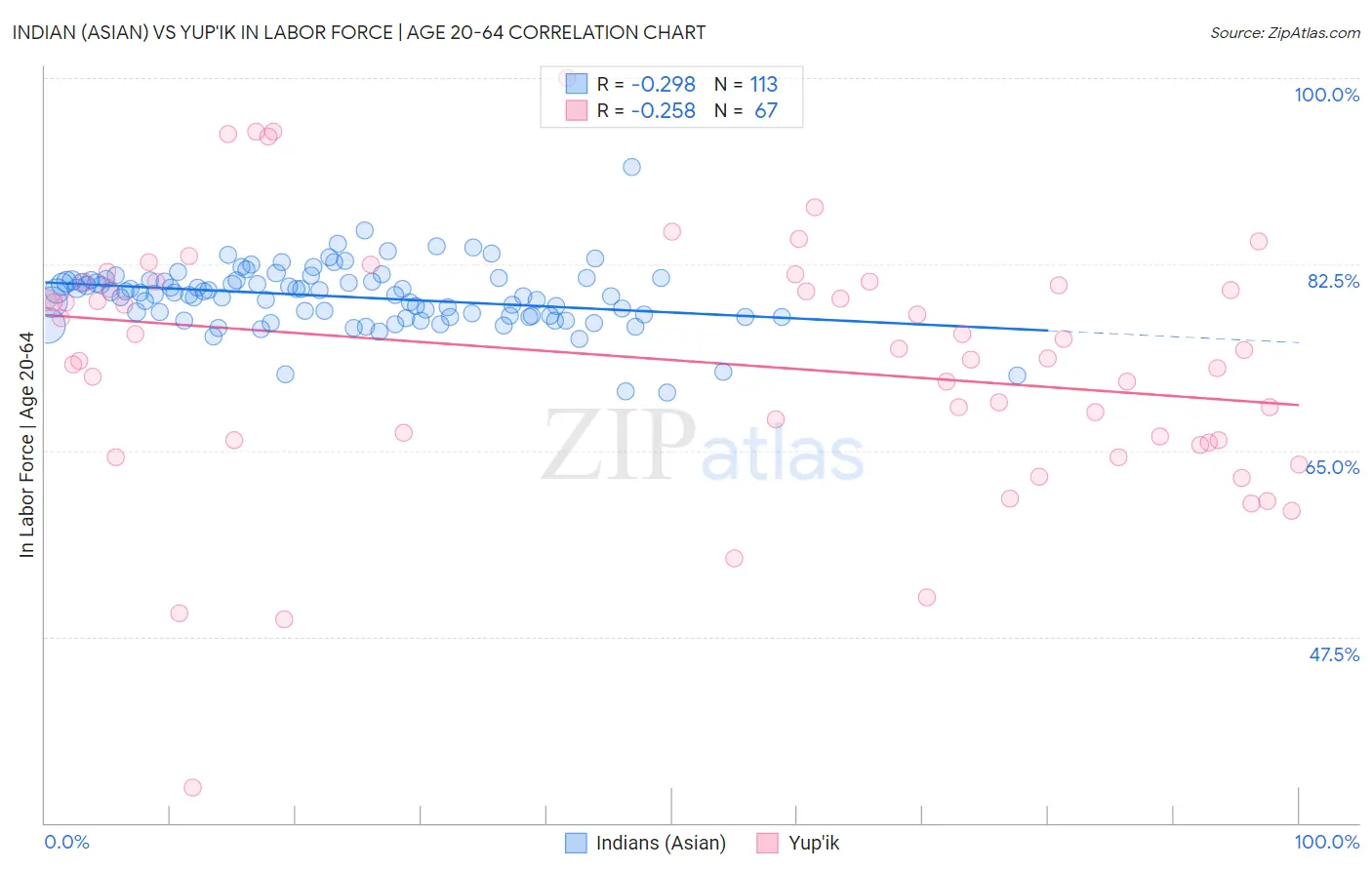 Indian (Asian) vs Yup'ik In Labor Force | Age 20-64