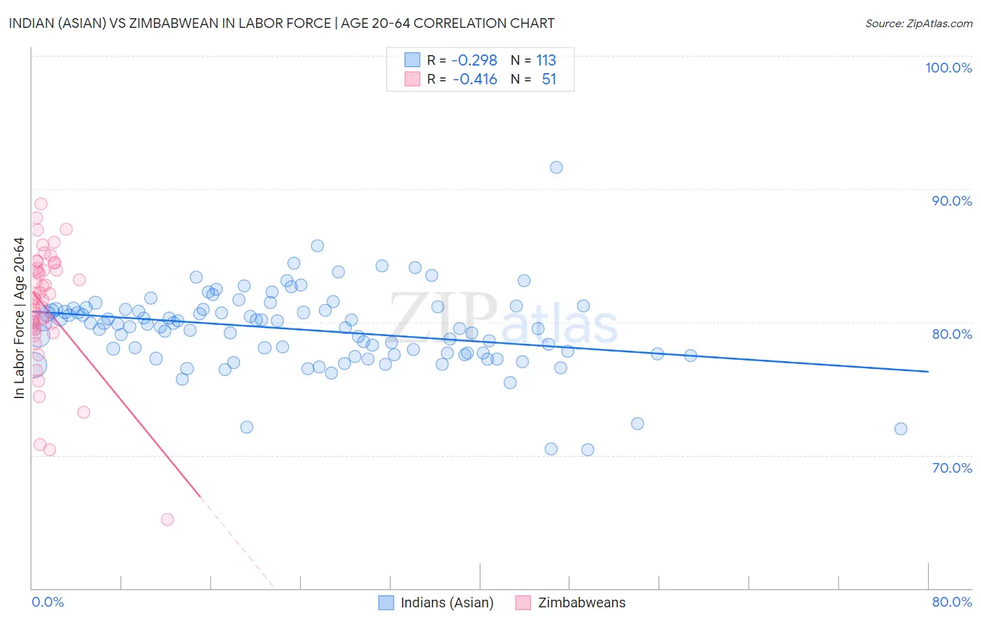 Indian (Asian) vs Zimbabwean In Labor Force | Age 20-64