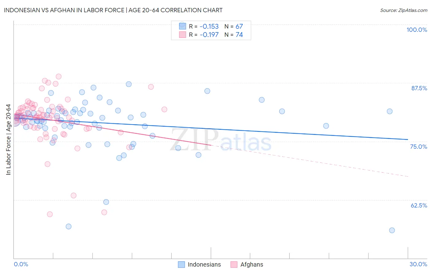 Indonesian vs Afghan In Labor Force | Age 20-64