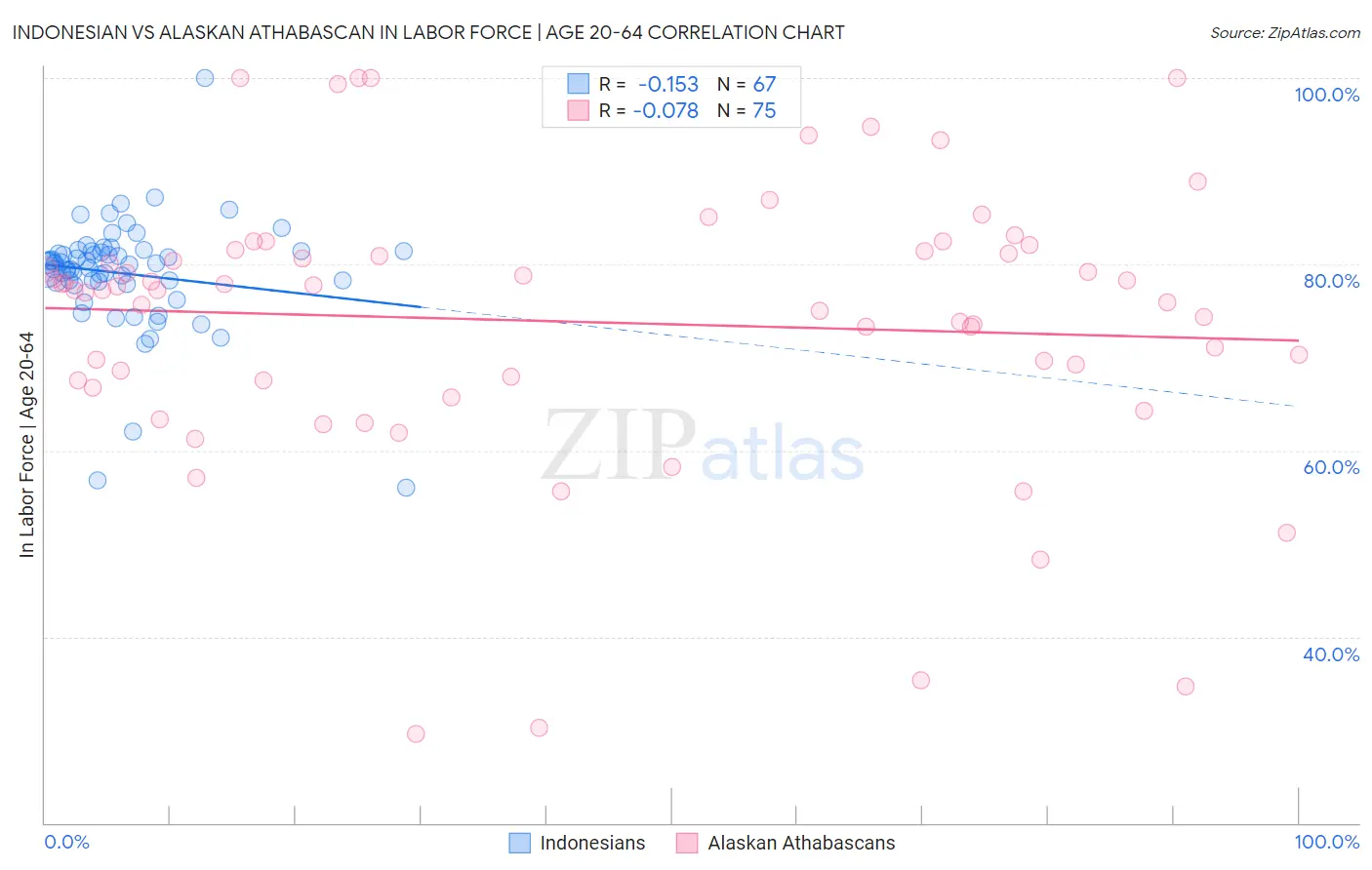 Indonesian vs Alaskan Athabascan In Labor Force | Age 20-64