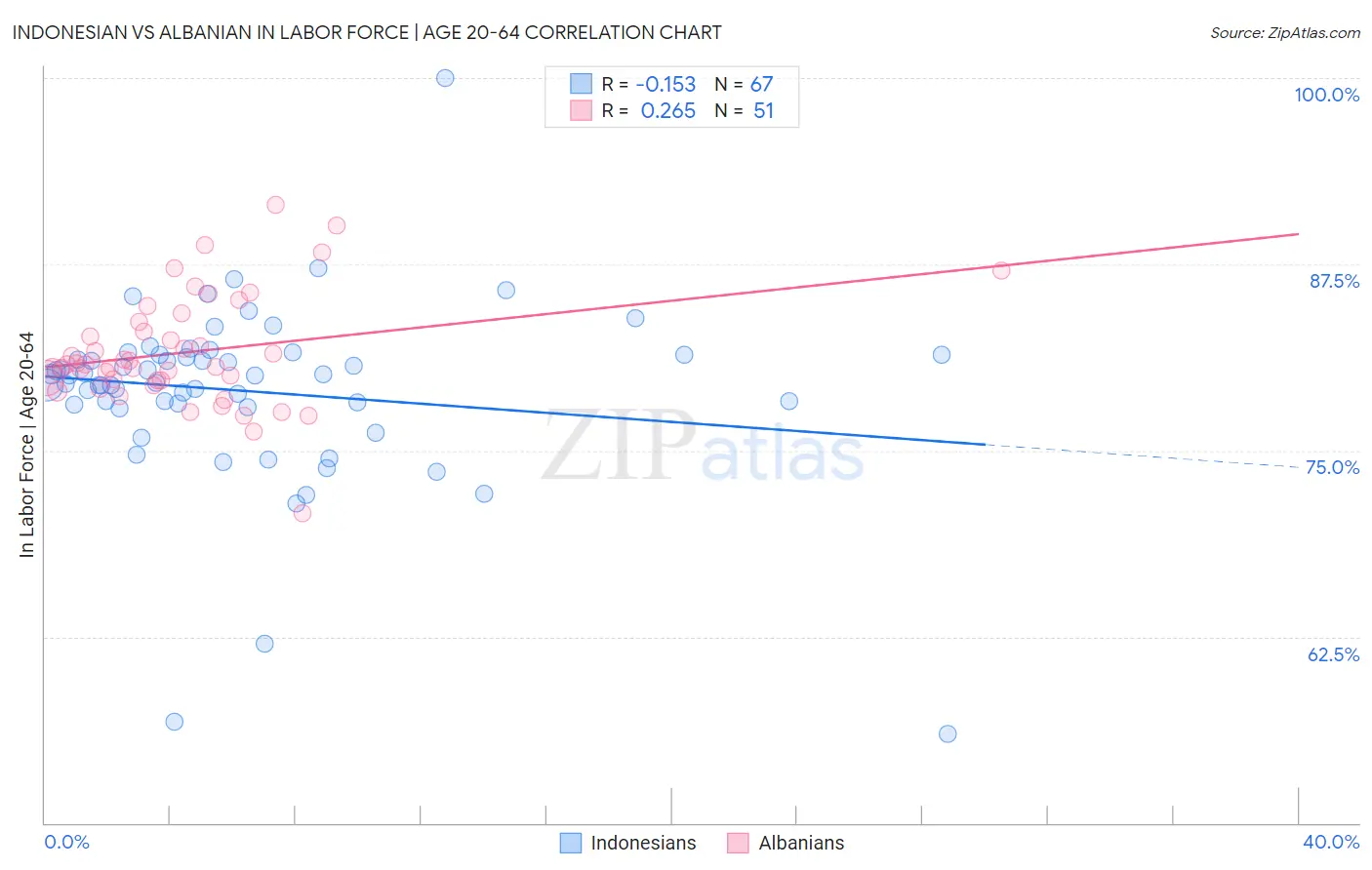 Indonesian vs Albanian In Labor Force | Age 20-64