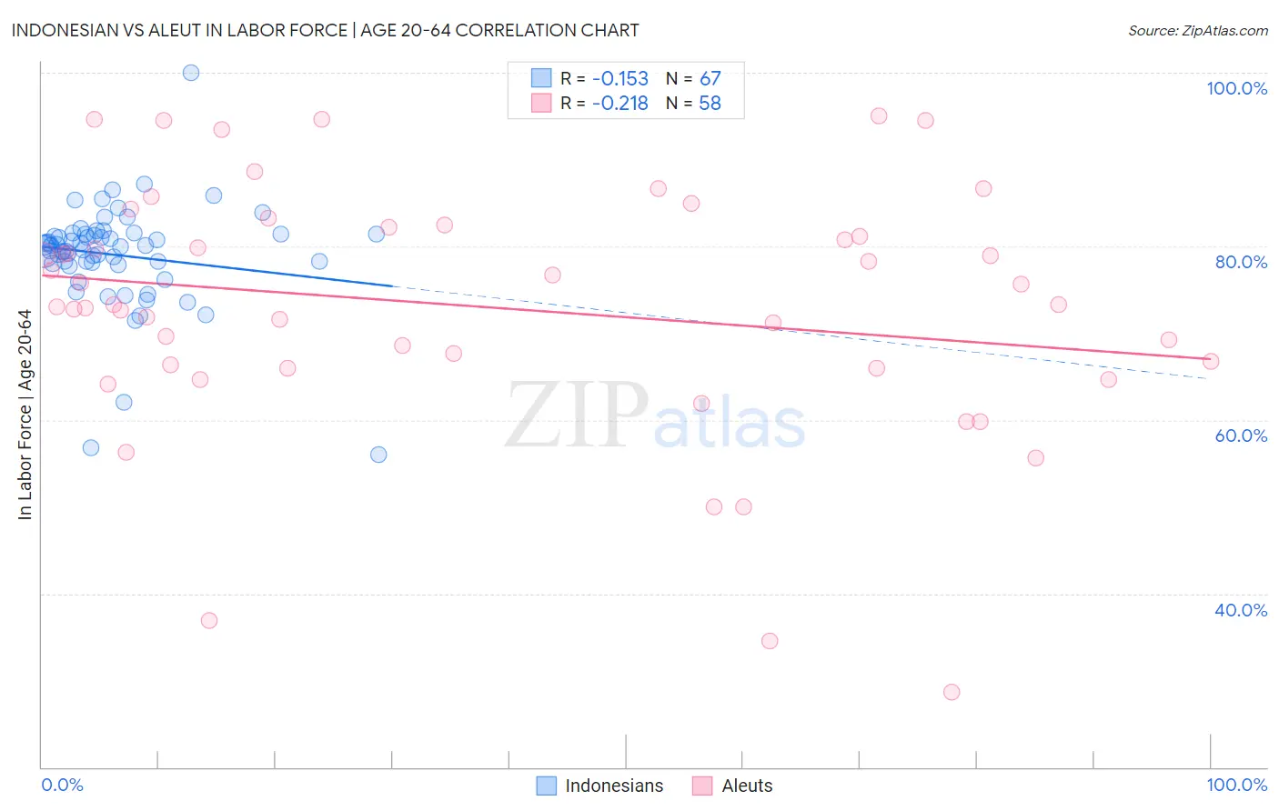 Indonesian vs Aleut In Labor Force | Age 20-64