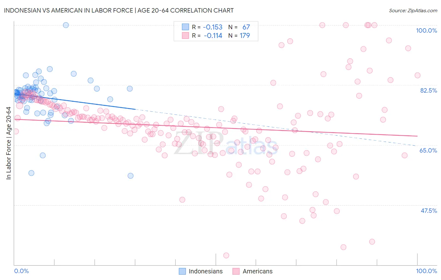 Indonesian vs American In Labor Force | Age 20-64