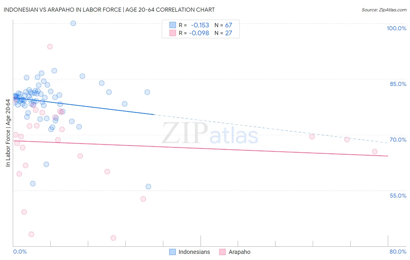 Indonesian vs Arapaho In Labor Force | Age 20-64