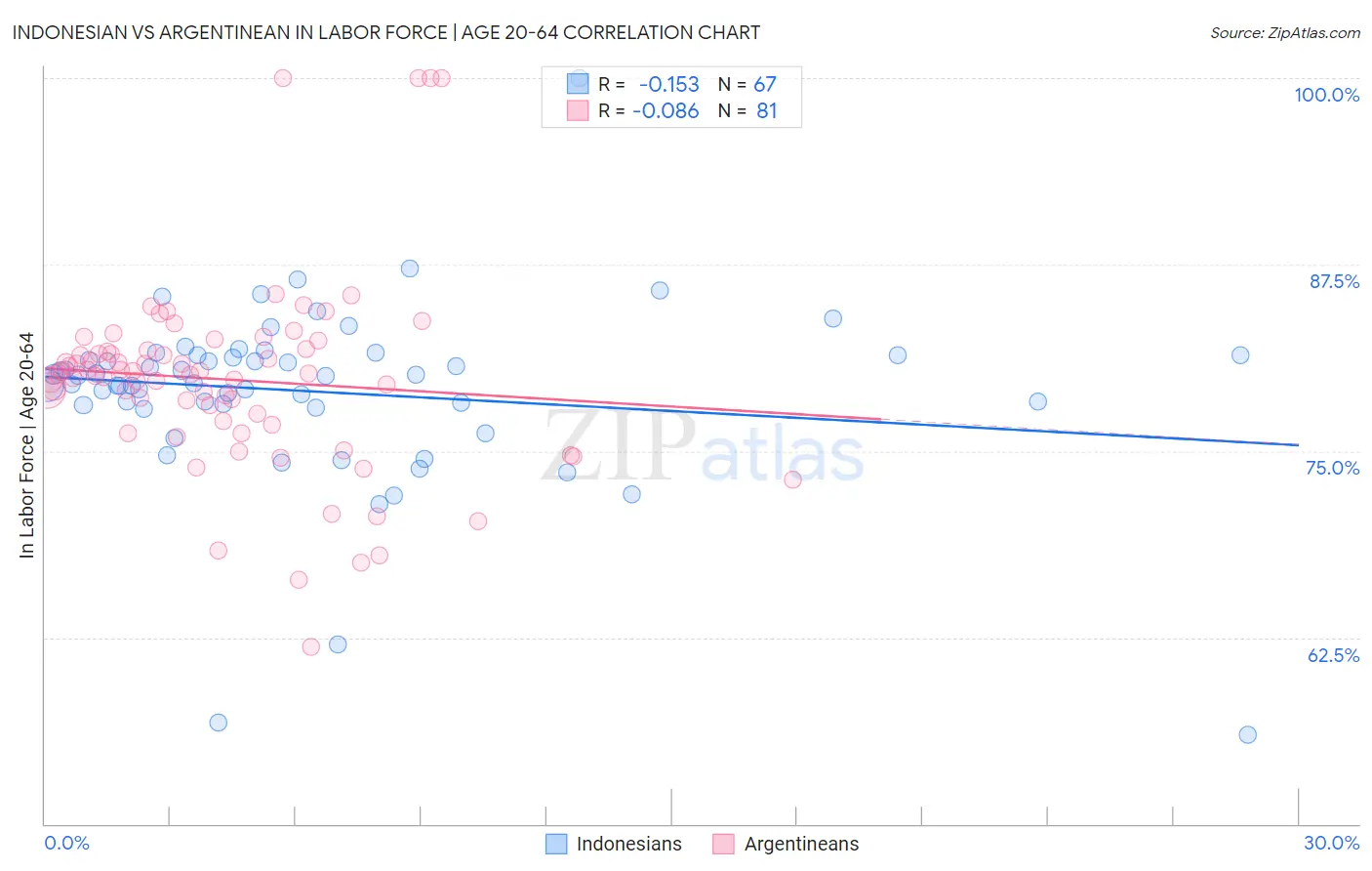 Indonesian vs Argentinean In Labor Force | Age 20-64