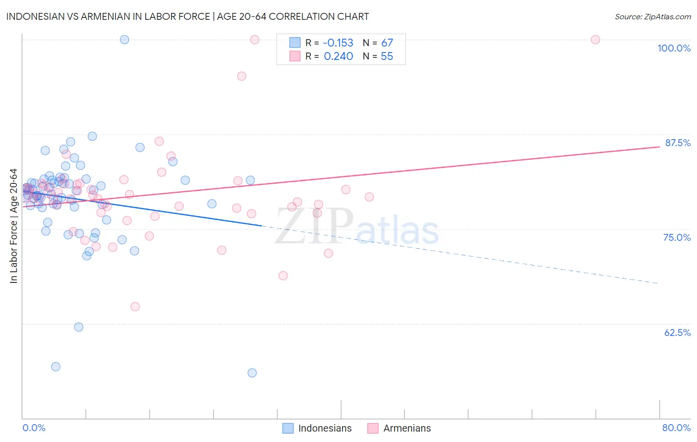 Indonesian vs Armenian In Labor Force | Age 20-64
