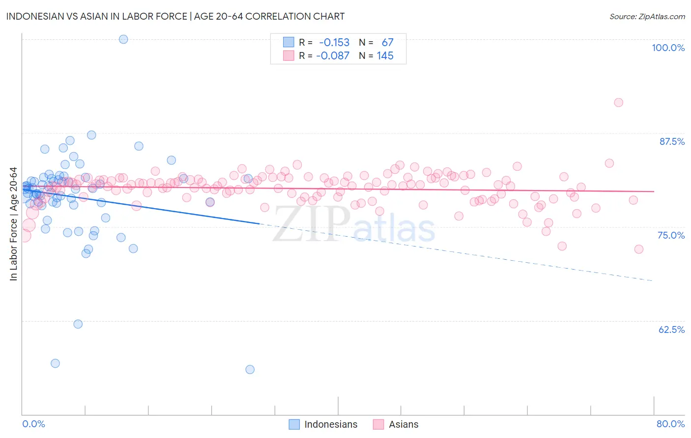 Indonesian vs Asian In Labor Force | Age 20-64