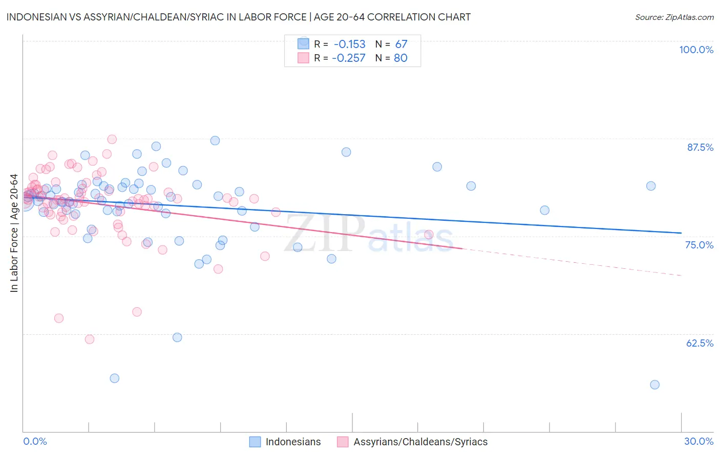 Indonesian vs Assyrian/Chaldean/Syriac In Labor Force | Age 20-64