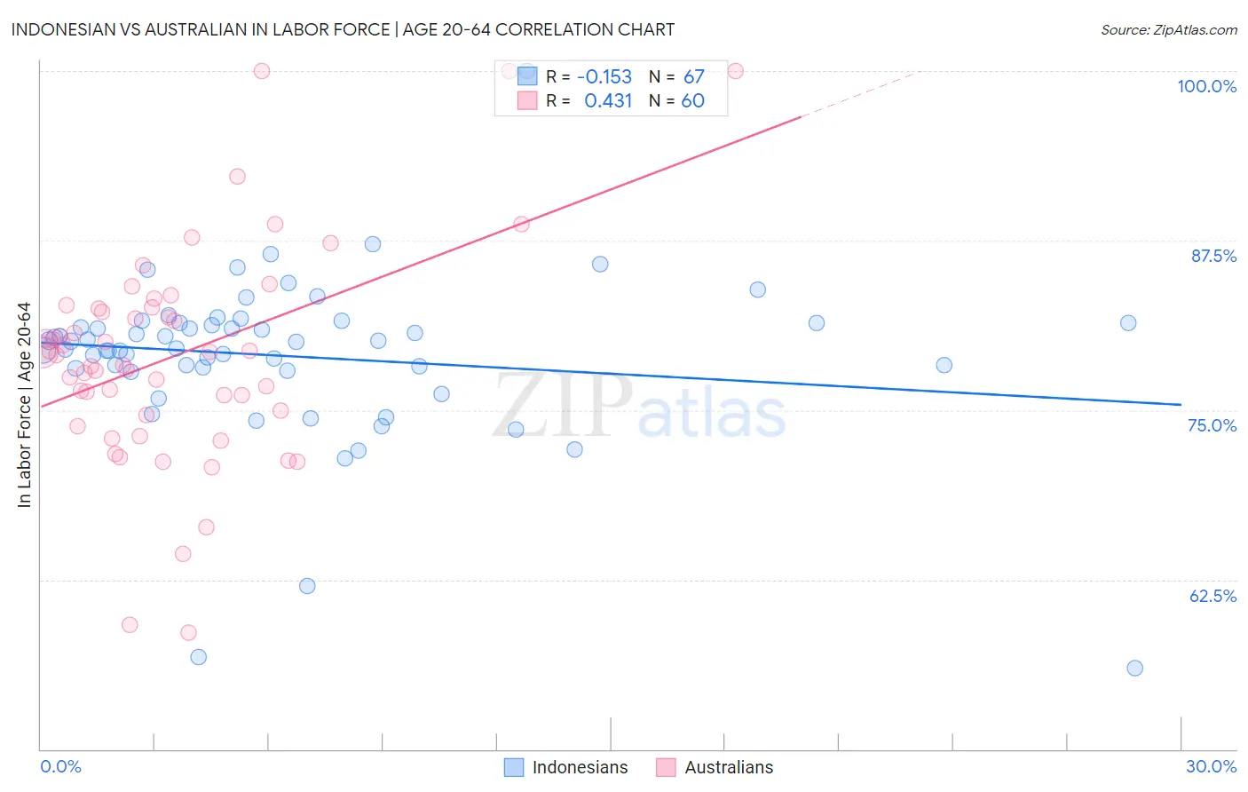 Indonesian vs Australian In Labor Force | Age 20-64