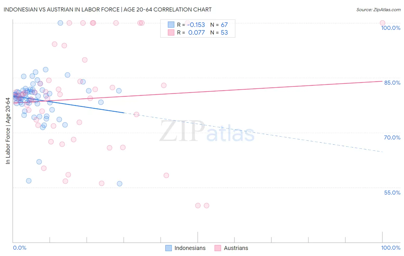 Indonesian vs Austrian In Labor Force | Age 20-64