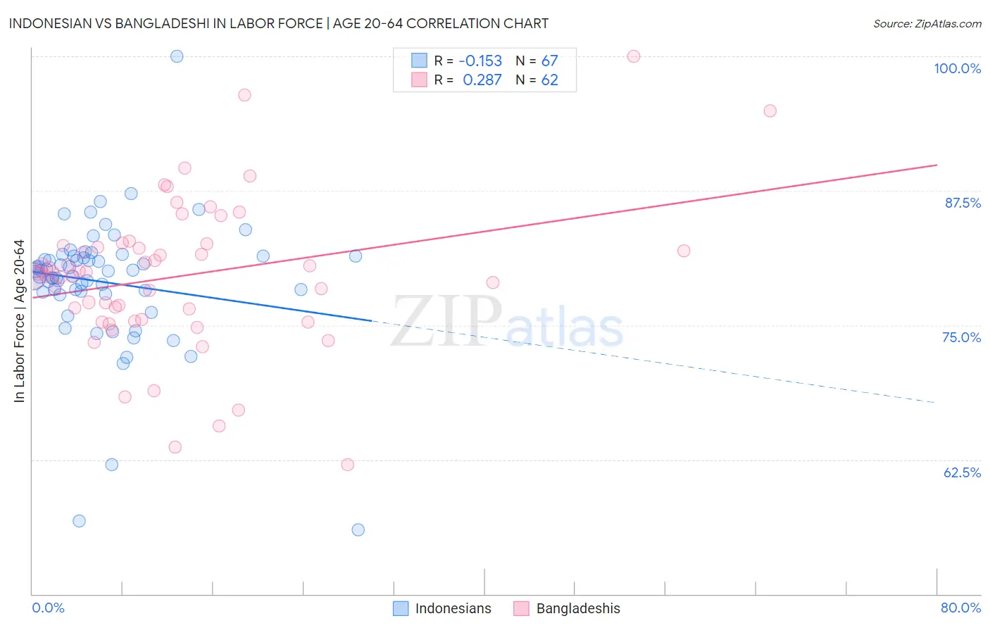 Indonesian vs Bangladeshi In Labor Force | Age 20-64