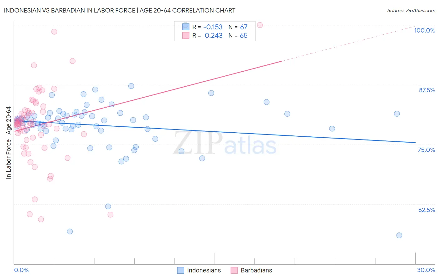 Indonesian vs Barbadian In Labor Force | Age 20-64