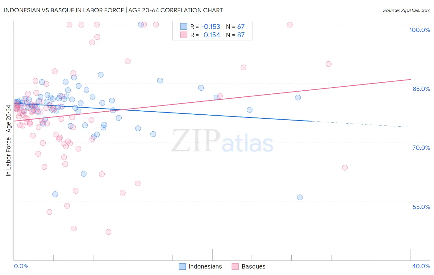 Indonesian vs Basque In Labor Force | Age 20-64