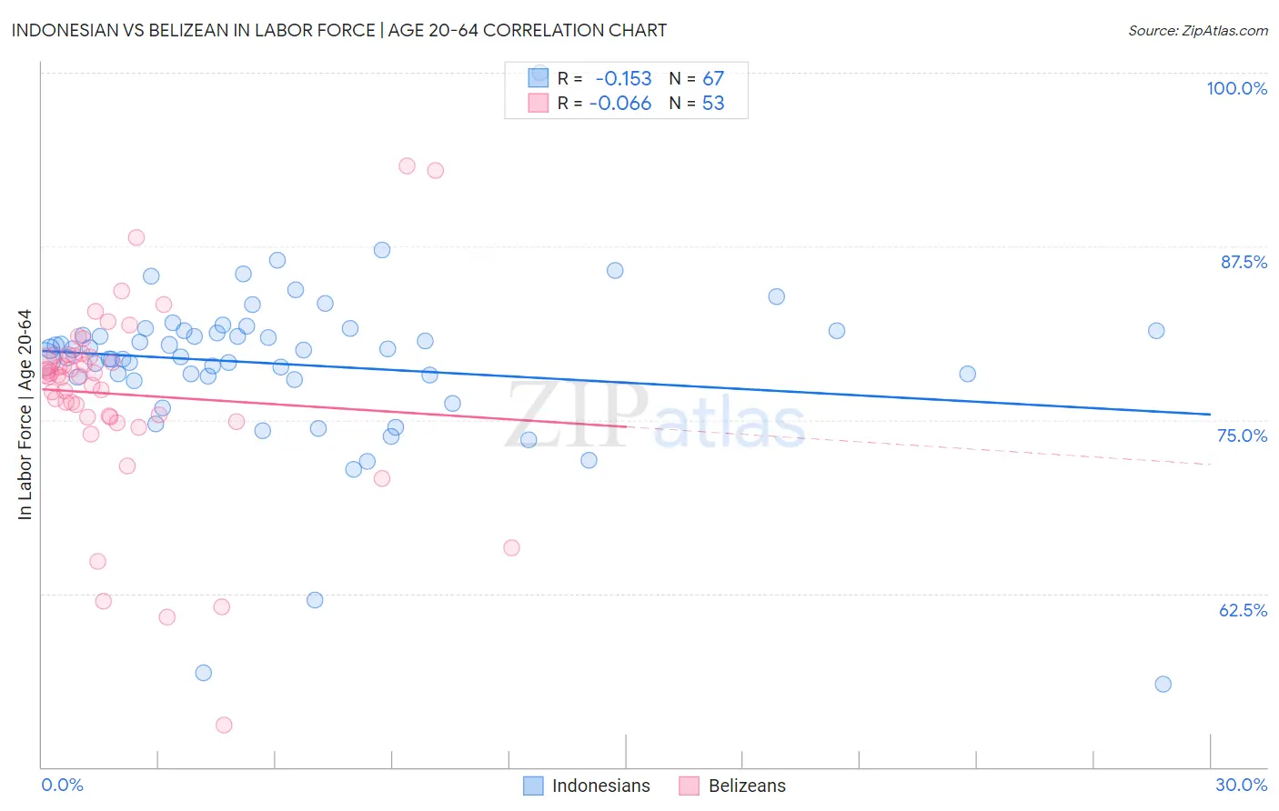 Indonesian vs Belizean In Labor Force | Age 20-64