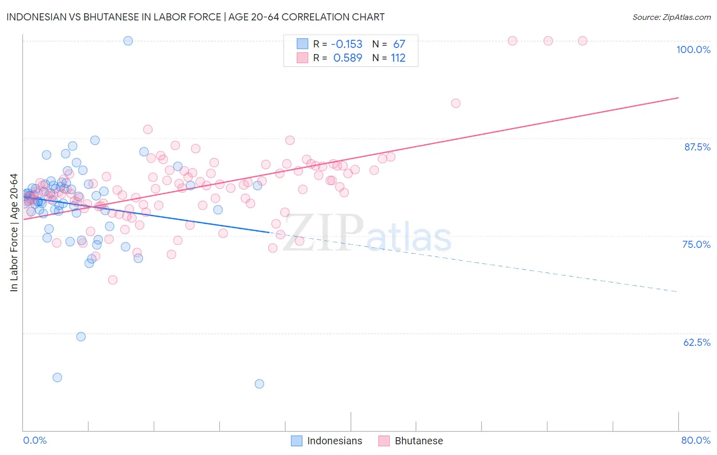 Indonesian vs Bhutanese In Labor Force | Age 20-64