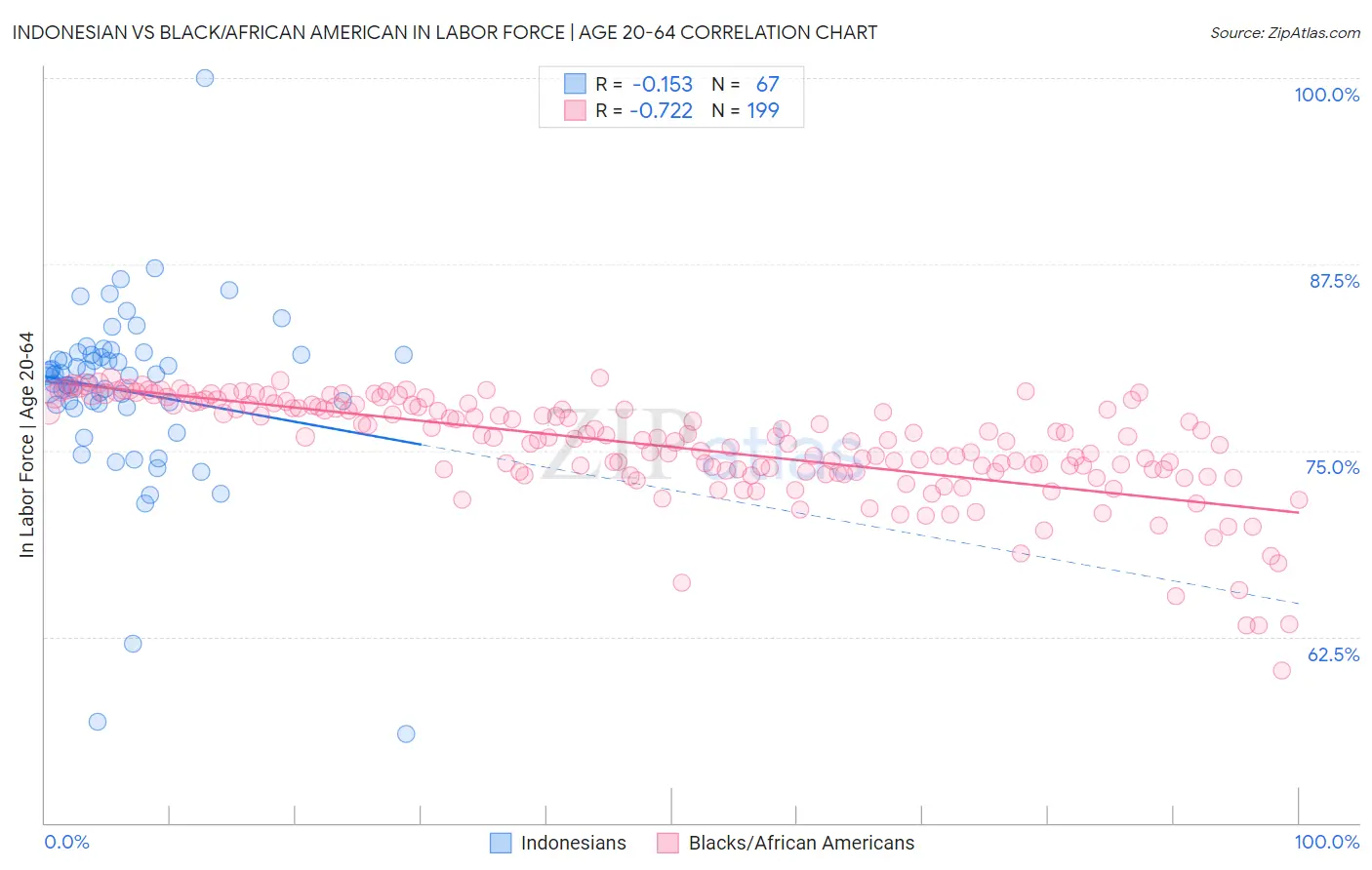 Indonesian vs Black/African American In Labor Force | Age 20-64