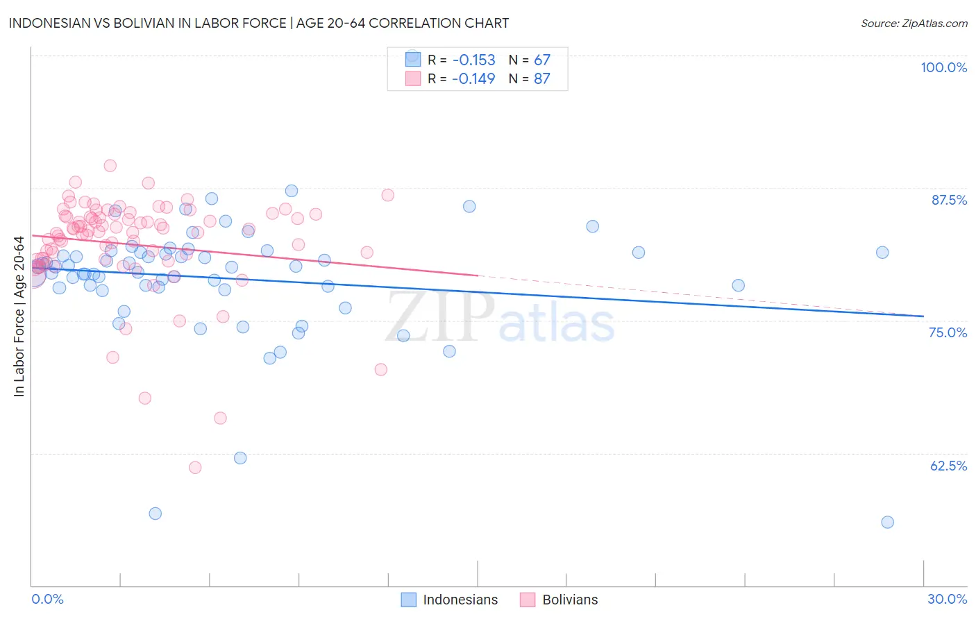 Indonesian vs Bolivian In Labor Force | Age 20-64