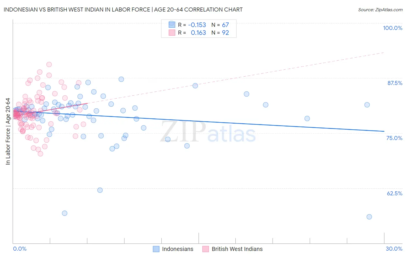 Indonesian vs British West Indian In Labor Force | Age 20-64
