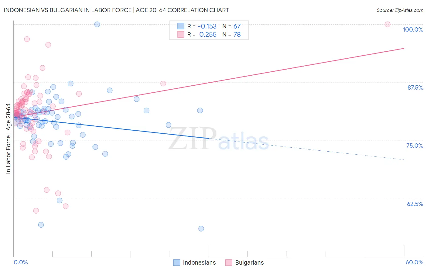 Indonesian vs Bulgarian In Labor Force | Age 20-64