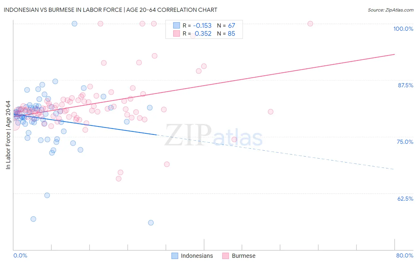 Indonesian vs Burmese In Labor Force | Age 20-64