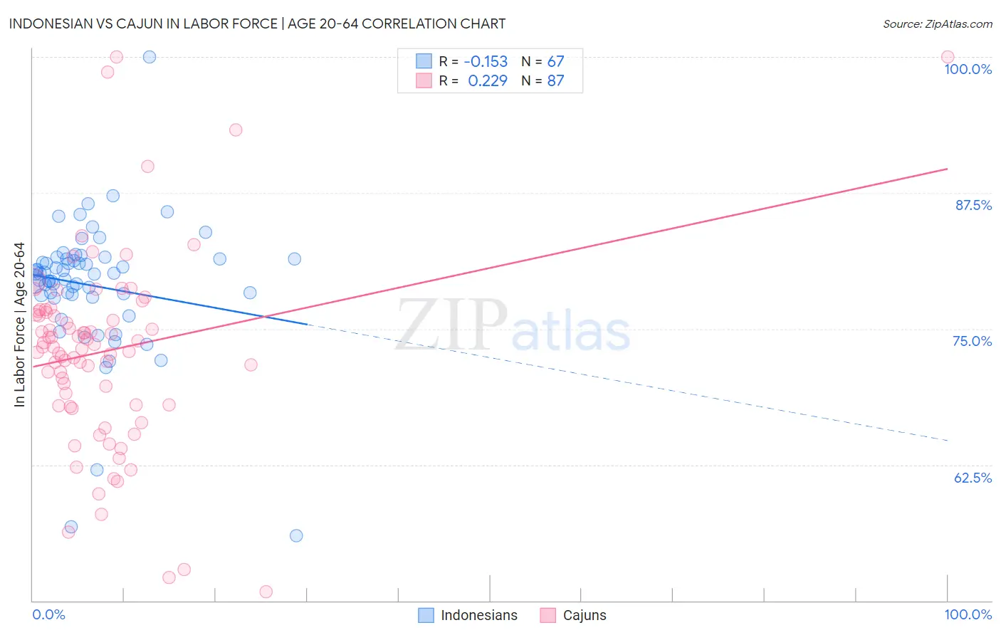 Indonesian vs Cajun In Labor Force | Age 20-64