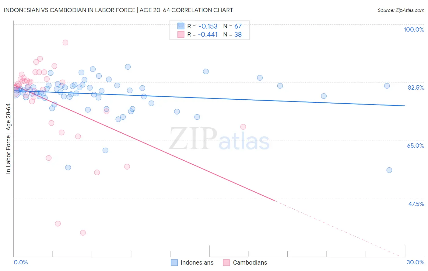 Indonesian vs Cambodian In Labor Force | Age 20-64