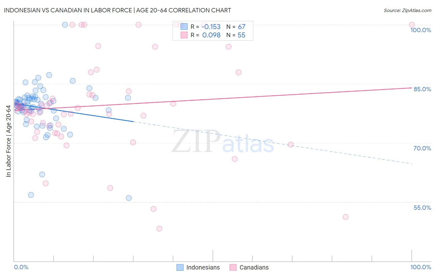 Indonesian vs Canadian In Labor Force | Age 20-64