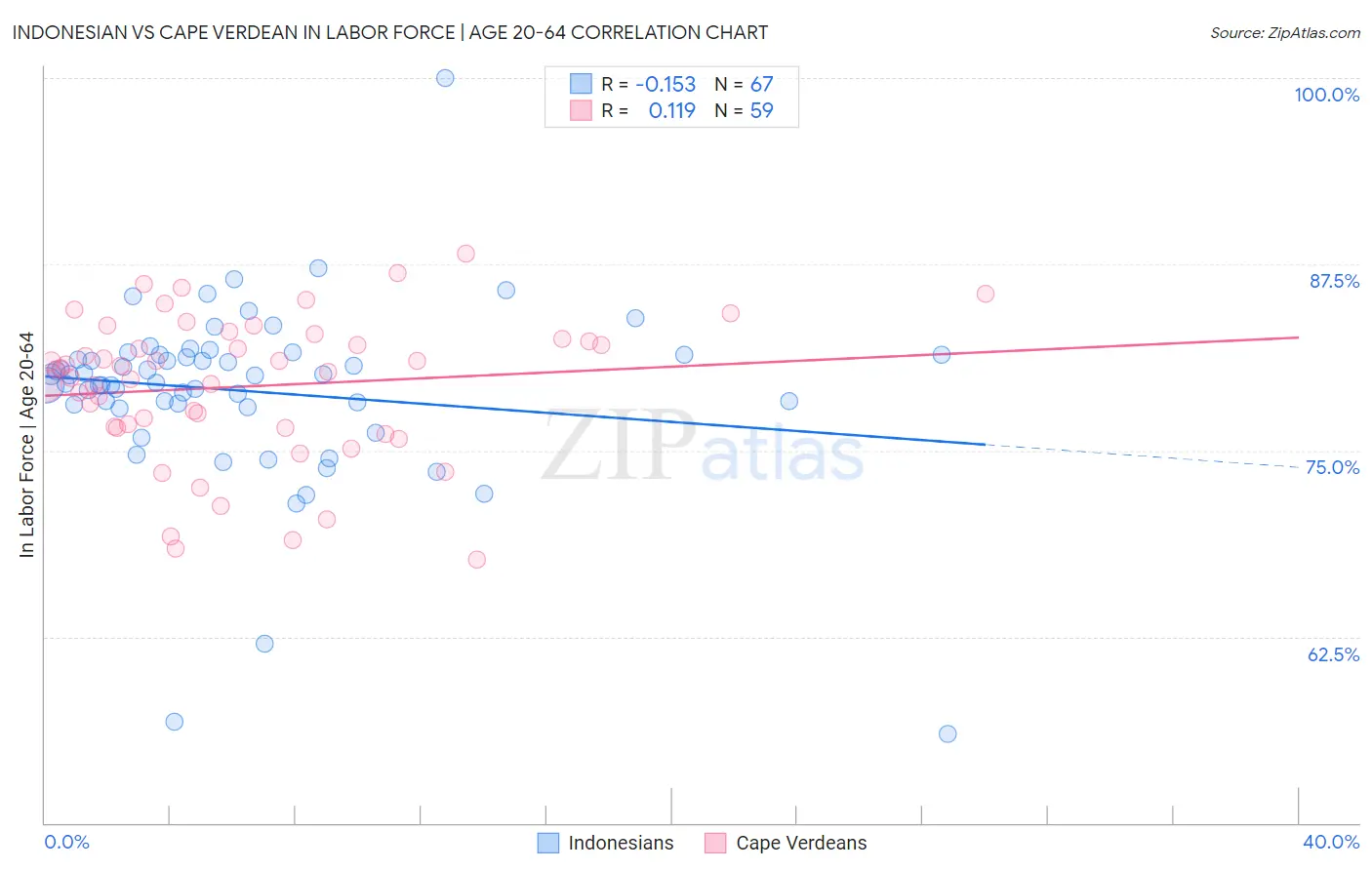 Indonesian vs Cape Verdean In Labor Force | Age 20-64