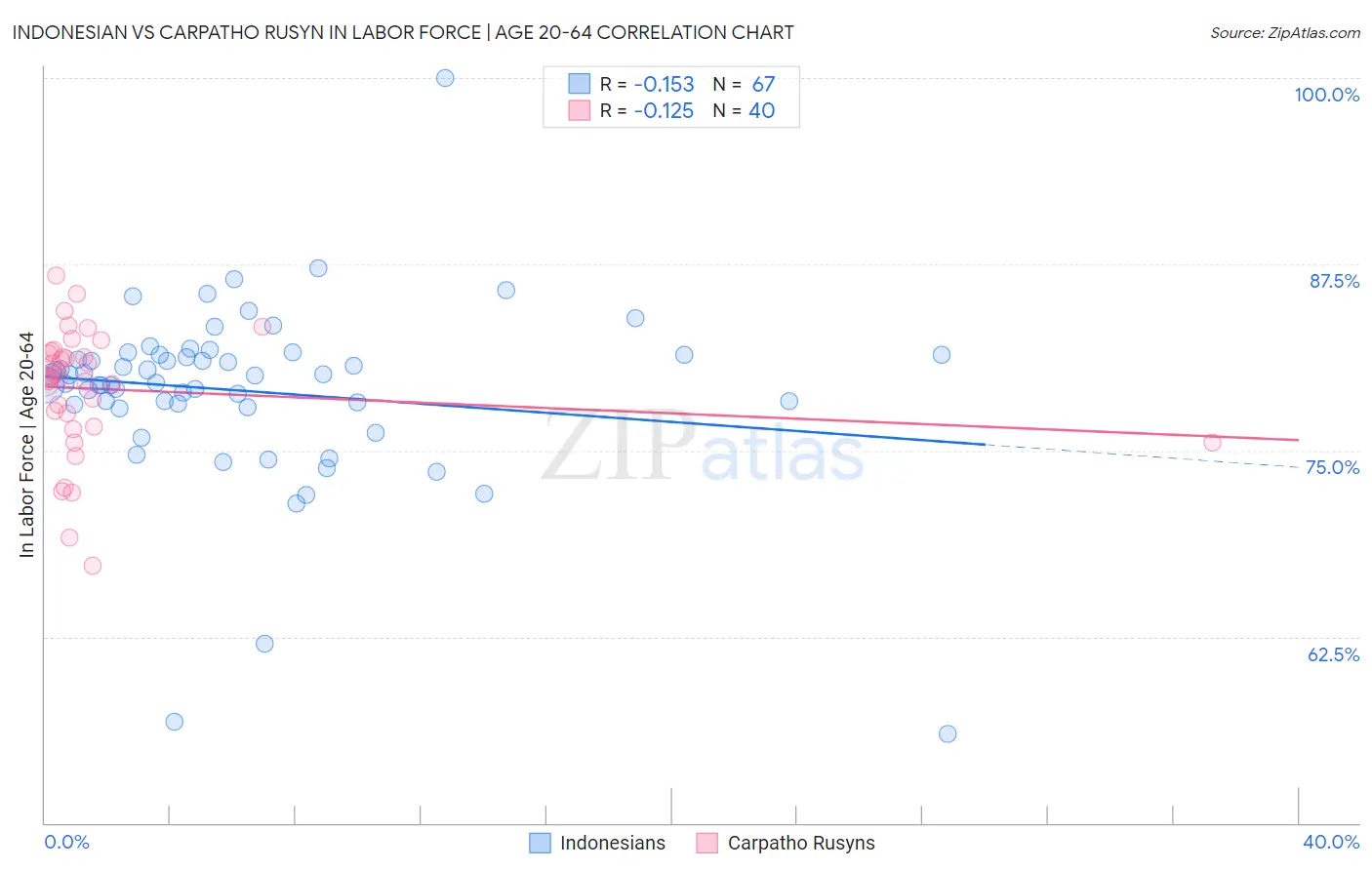 Indonesian vs Carpatho Rusyn In Labor Force | Age 20-64