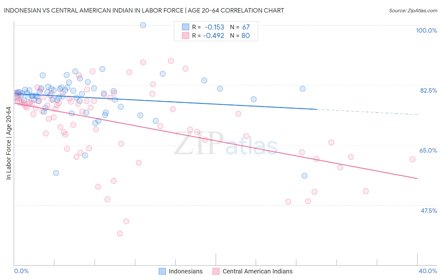 Indonesian vs Central American Indian In Labor Force | Age 20-64