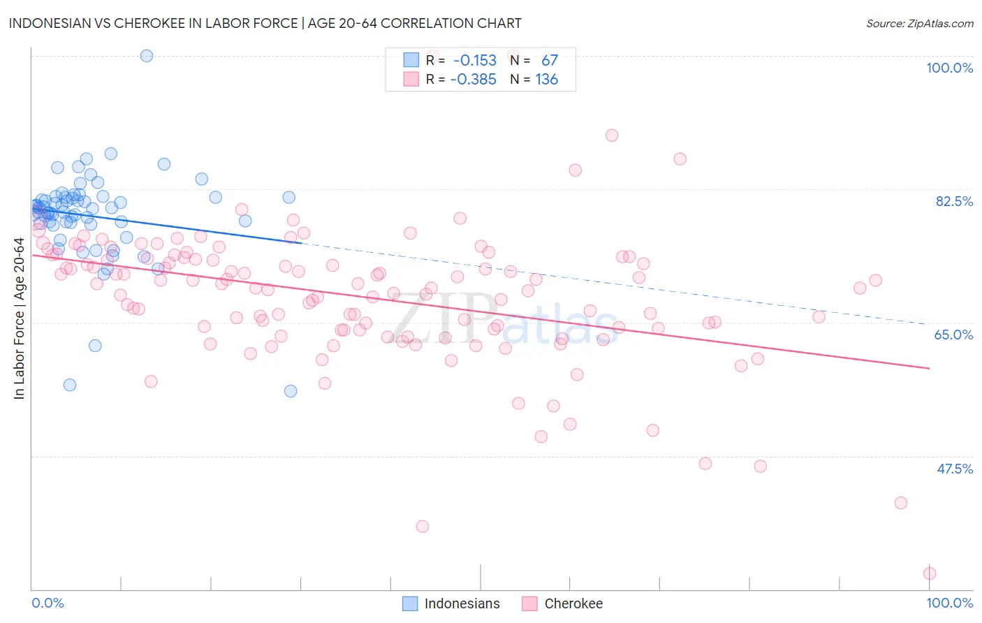 Indonesian vs Cherokee In Labor Force | Age 20-64