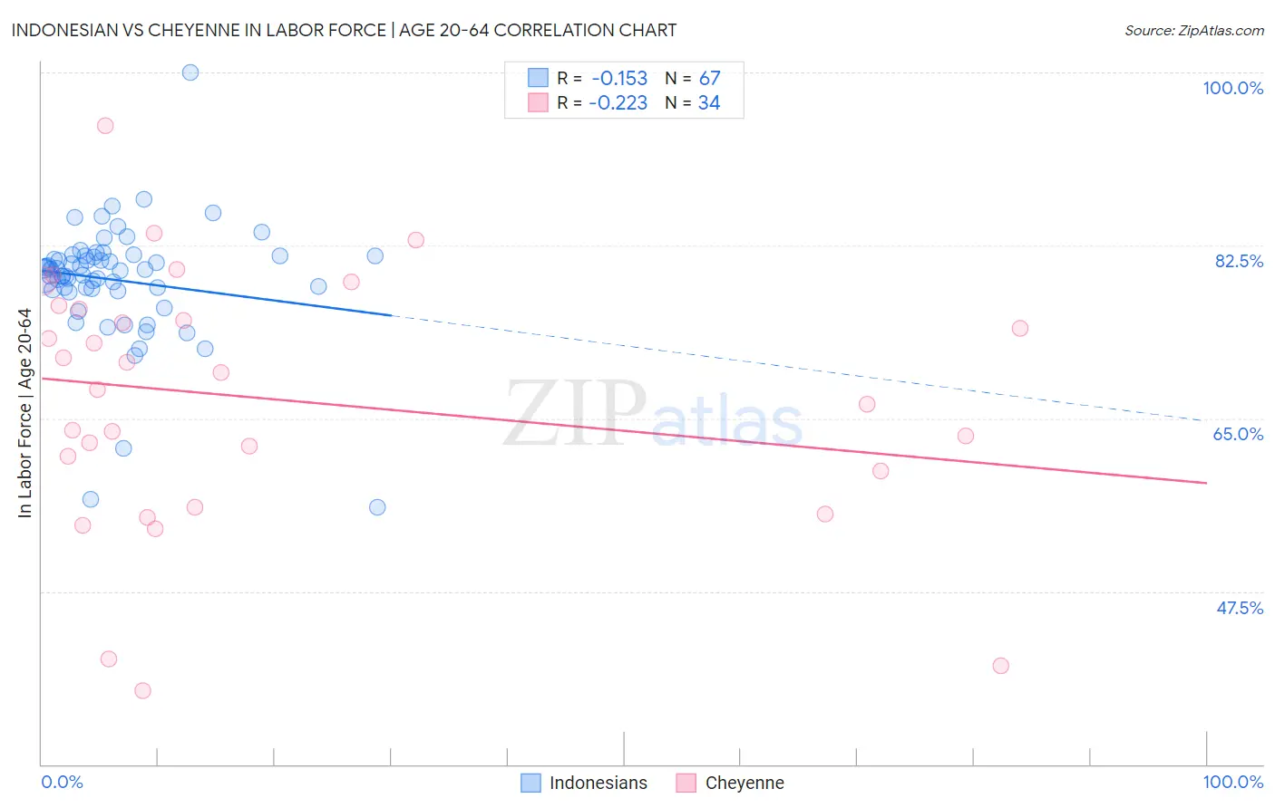 Indonesian vs Cheyenne In Labor Force | Age 20-64