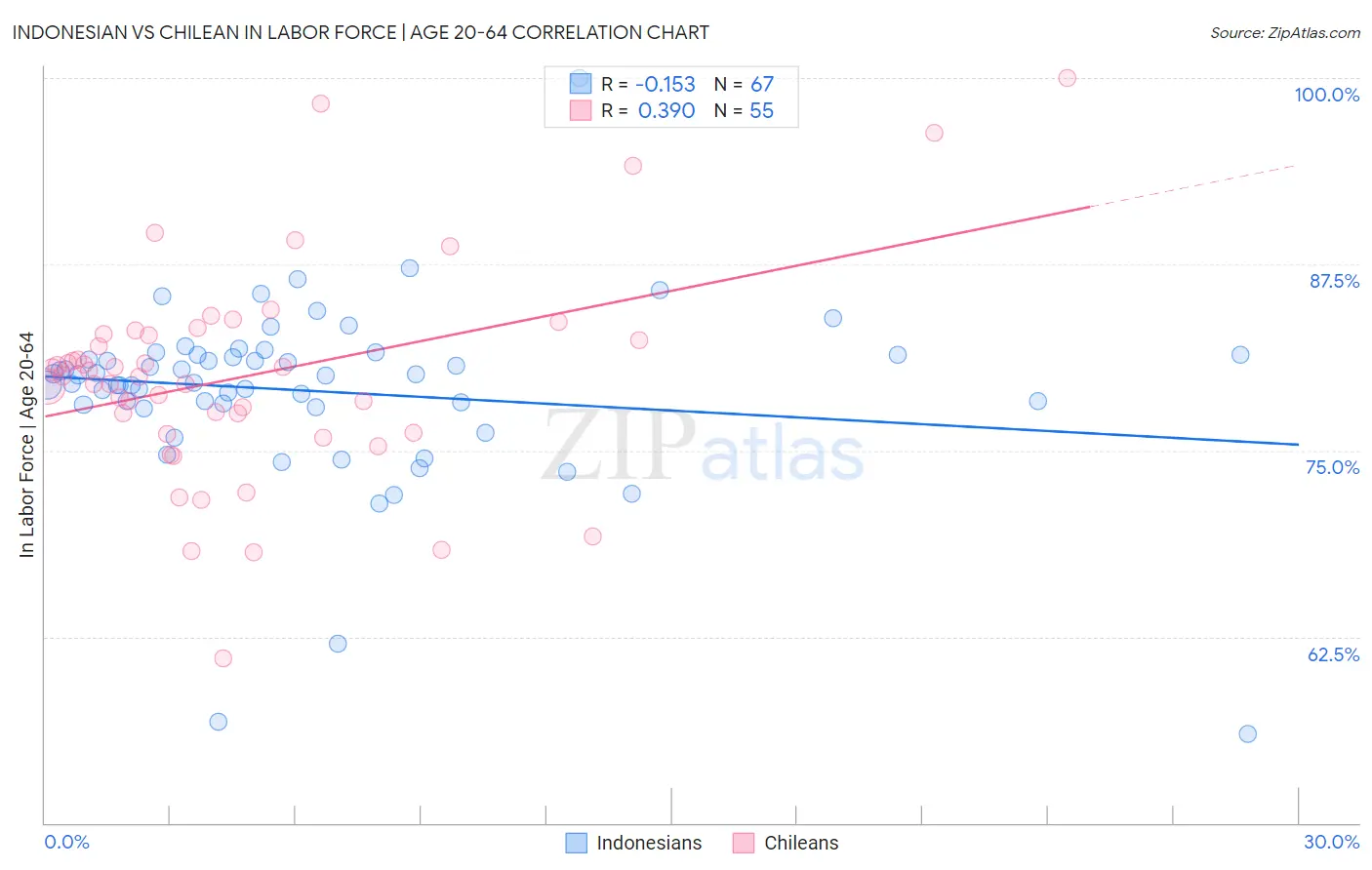 Indonesian vs Chilean In Labor Force | Age 20-64