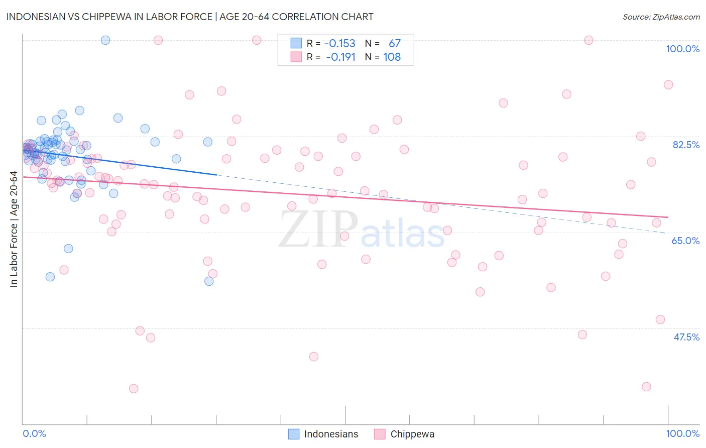 Indonesian vs Chippewa In Labor Force | Age 20-64