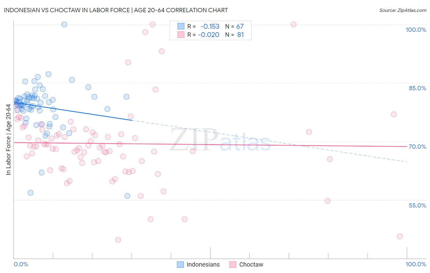 Indonesian vs Choctaw In Labor Force | Age 20-64