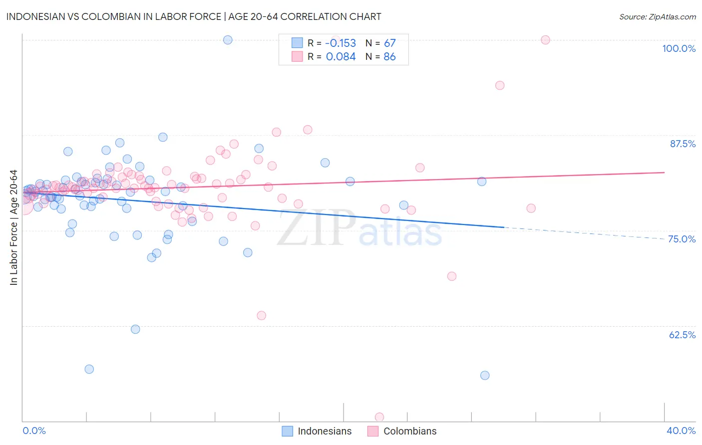 Indonesian vs Colombian In Labor Force | Age 20-64