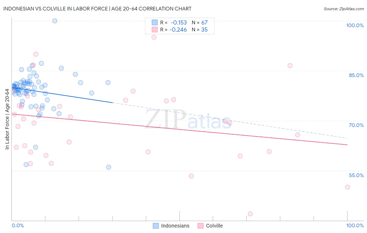 Indonesian vs Colville In Labor Force | Age 20-64