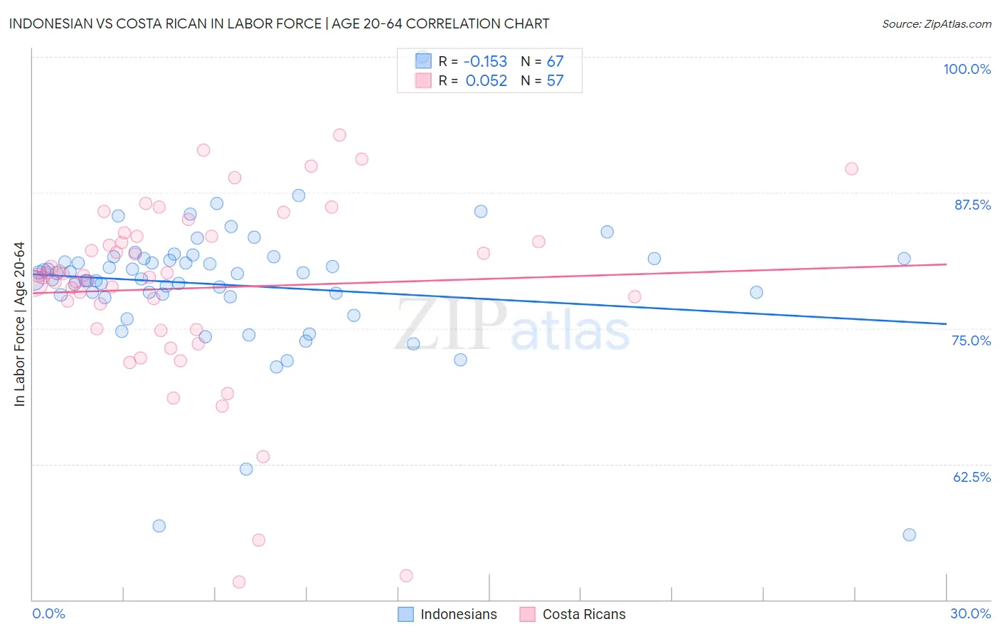 Indonesian vs Costa Rican In Labor Force | Age 20-64