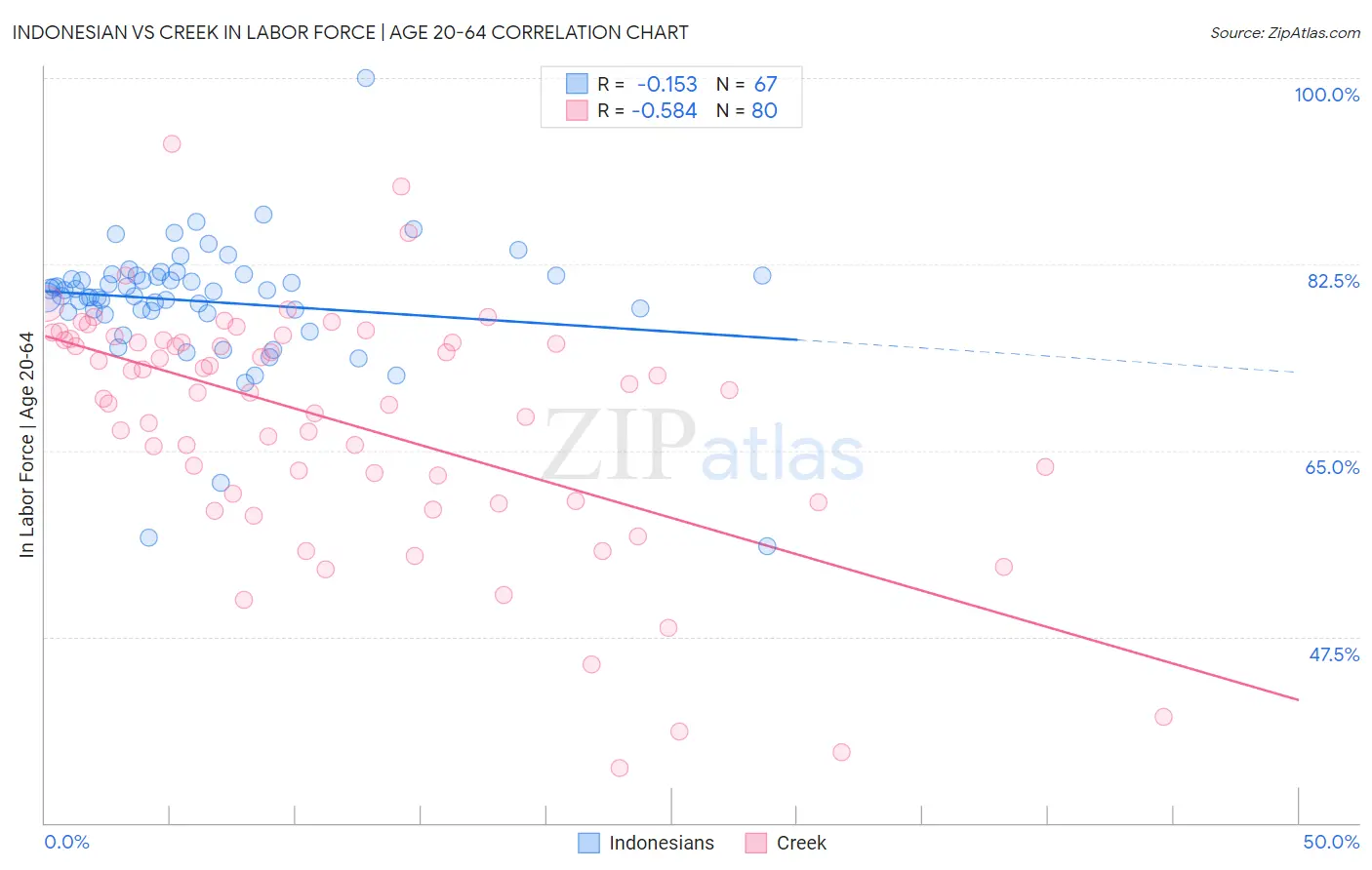 Indonesian vs Creek In Labor Force | Age 20-64