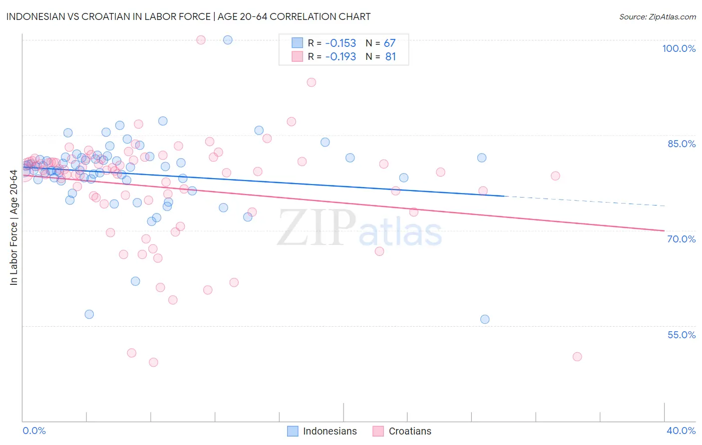 Indonesian vs Croatian In Labor Force | Age 20-64