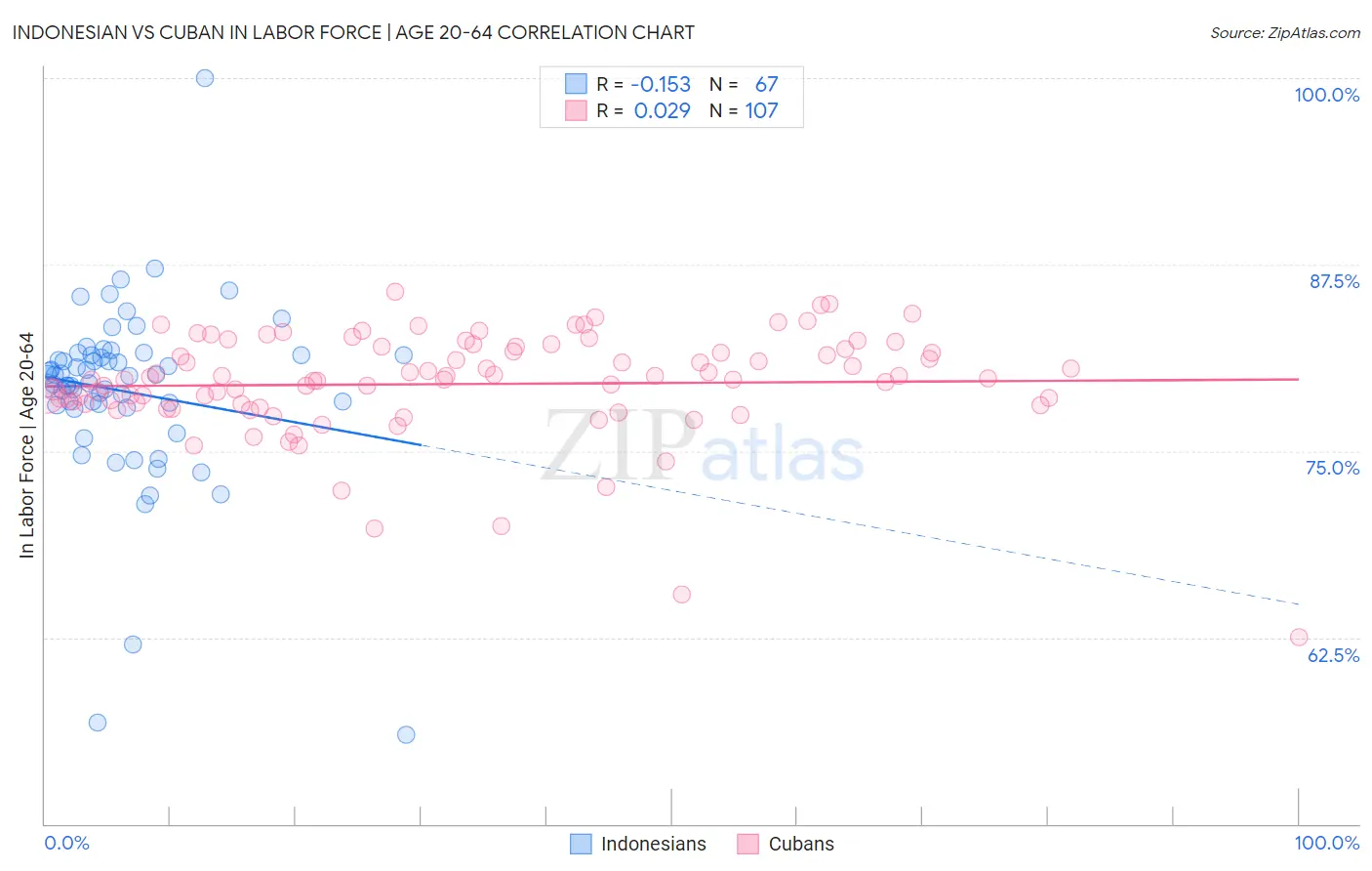 Indonesian vs Cuban In Labor Force | Age 20-64