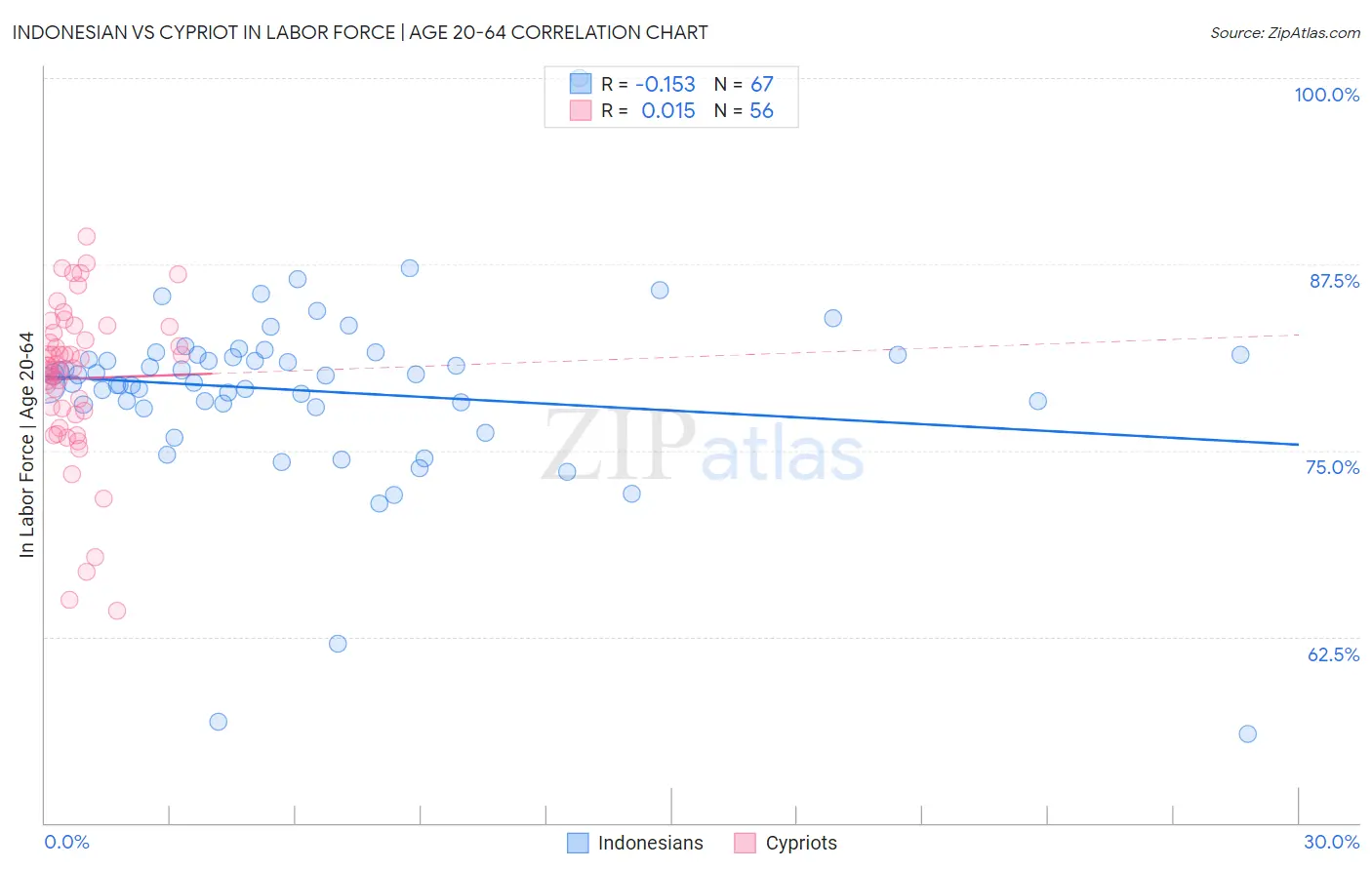 Indonesian vs Cypriot In Labor Force | Age 20-64