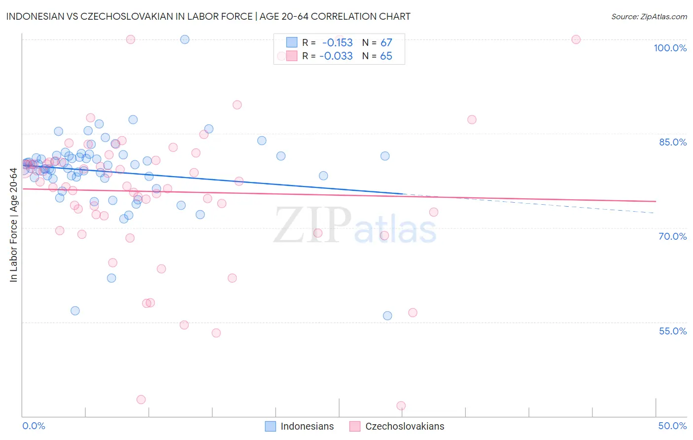 Indonesian vs Czechoslovakian In Labor Force | Age 20-64