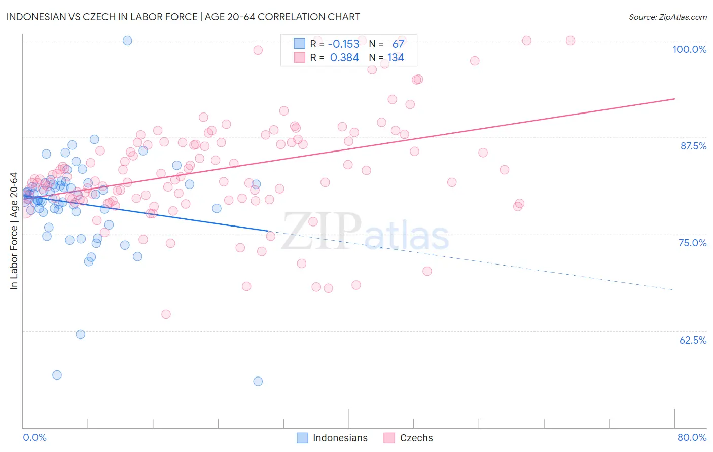 Indonesian vs Czech In Labor Force | Age 20-64